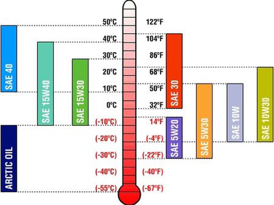 sae viscosity chart